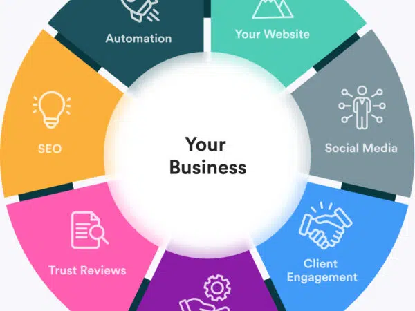 Growth360 - 360 Marketing Wheel