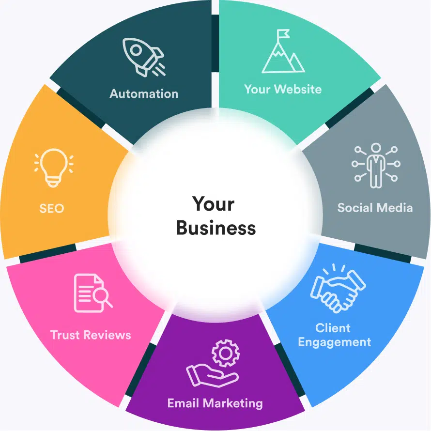 Growth360 - 360 Marketing Wheel