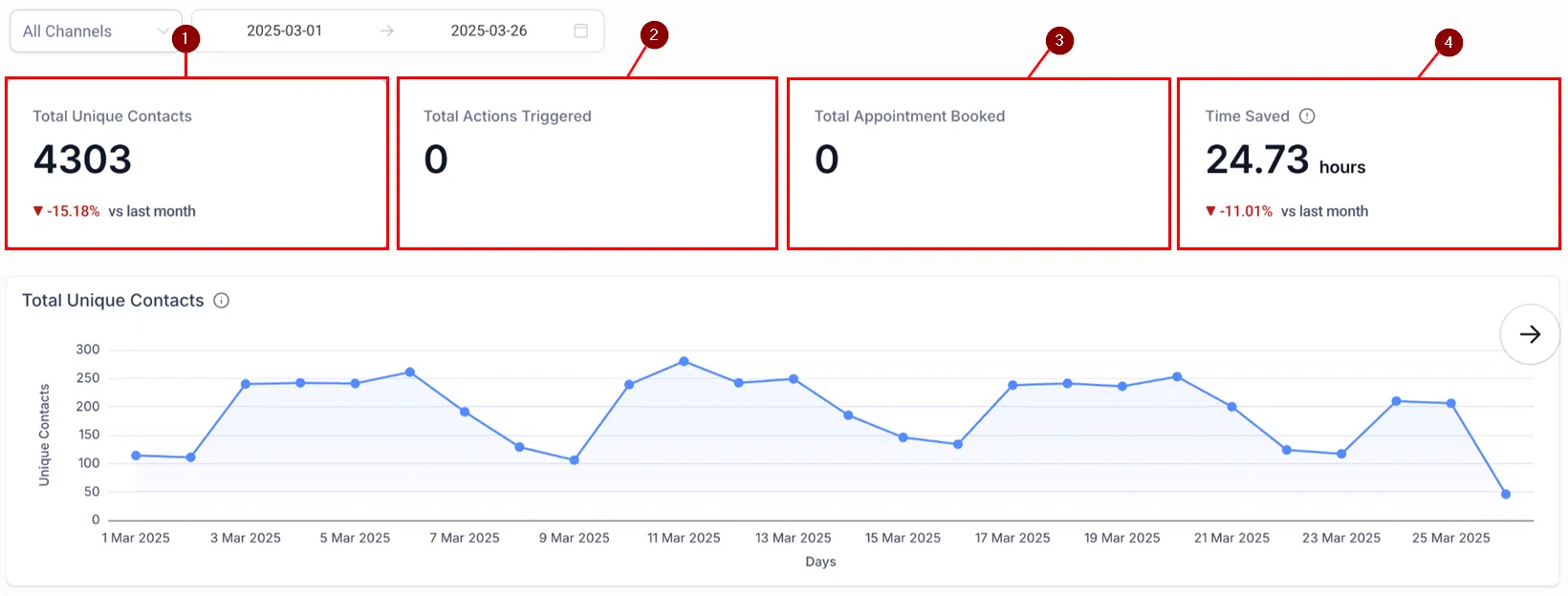 Growth360 Conversation AI - time saved metric