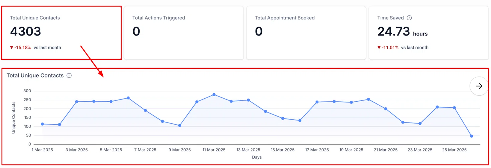 Growth360 Conversation AI - total unique contacts metric