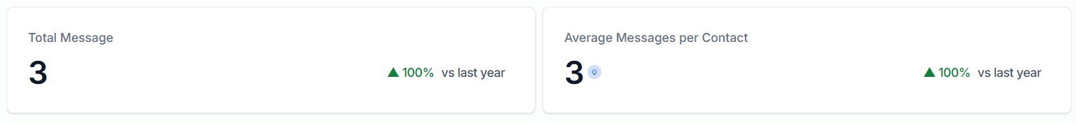 Growth360 Conversation AI - total messages metric