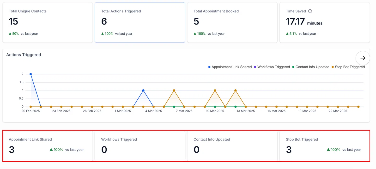 Growth360 Conversation AI - actions triggered breakdown