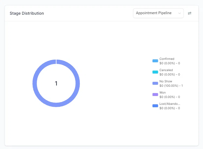Growth360 Dashboard - stages distribution tile