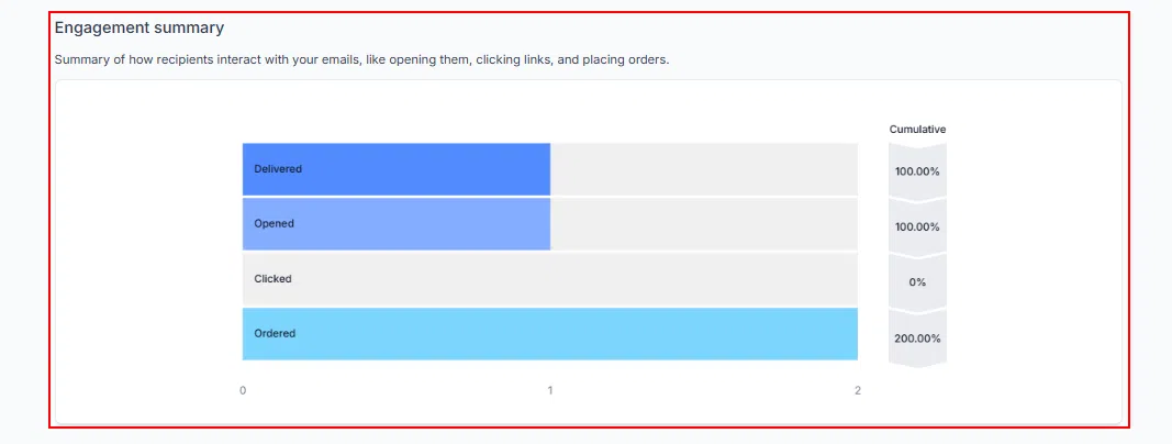 Growth360 Email Campaign Statistics - engagement rates