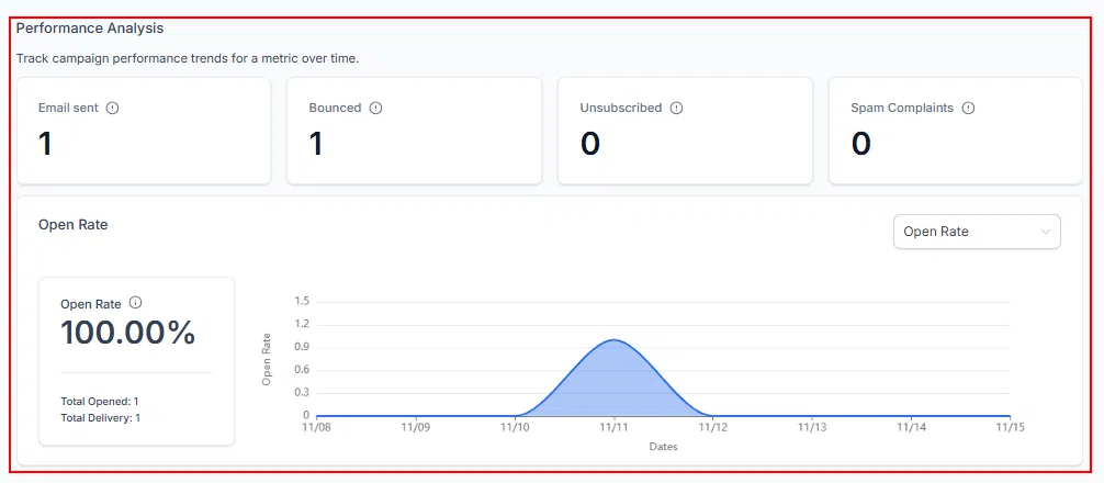 Growth360 Email Campaign Statistics - performance trends chart