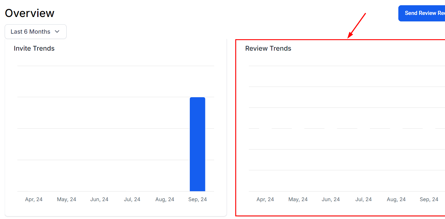 Growth360 Reputation - review trends