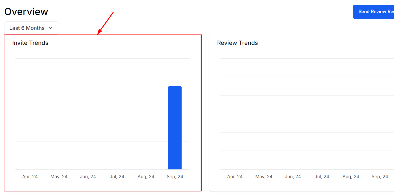 Growth360 Reputation - invite trends